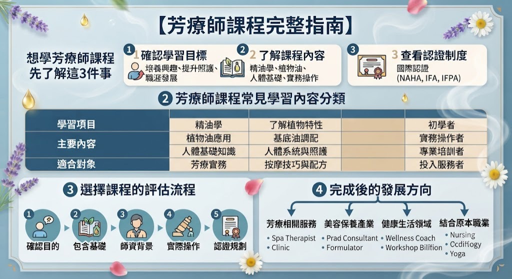 芳療師課程怎麼選?完整解析精油學、植物油應用與國際認證培訓方向