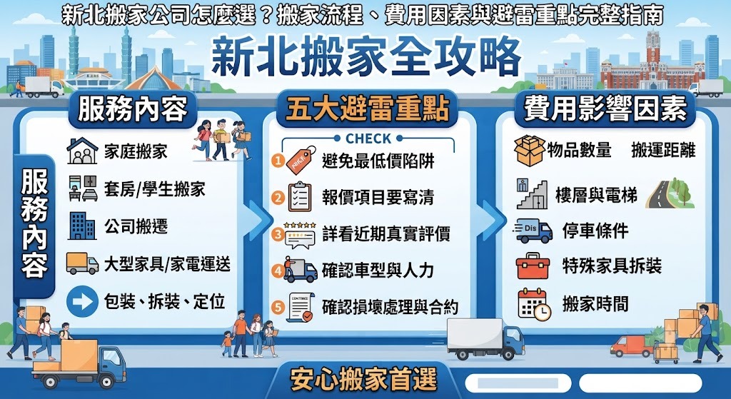 新北搬家公司怎麼選？搬家流程、費用因素與避雷重點完整指南