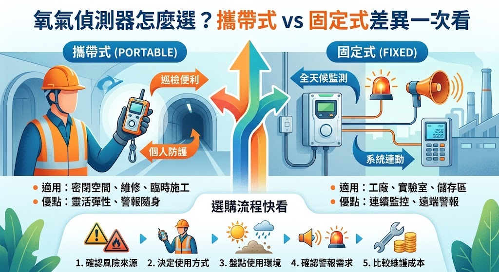氧氣偵測器怎麼選？攜帶式 vs 固定式差異一次看